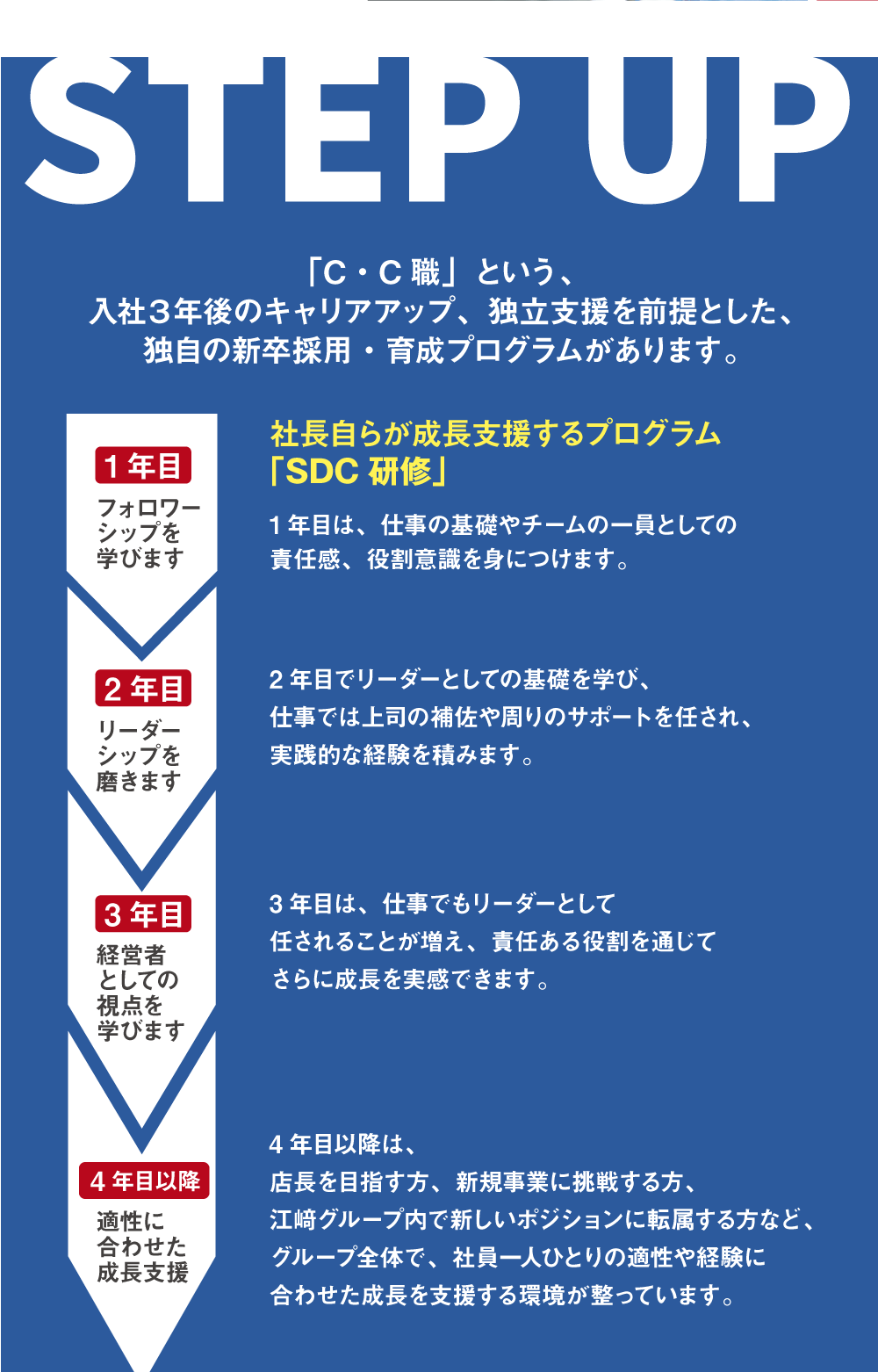 STEP UP　「C・C職」という、入社３年後のキャリアアップ、独立支援を前提とした、独自の新卒採用・育成プログラムがあります。1年目　フォロワーシップを学びます　社長自らが成長支援するプログラム「SDC研修」1年目は、仕事の基礎やチームの一員としての責任感、役割意識を身につけます。2年目　リーダーシップを磨きます　2年目でリーダーとしての基礎を学び、仕事では上司の補佐や周りのサポートを任され、実践的な経験を積みます。　3年目　経営者としての視点を学びます　3年目は、仕事でもリーダーとして任されることが増え、責任ある役割を通じてさらに成長を実感できます。　4年目以降　適性に合わせた成長支援　4年目以降は、店長を目指す方、新規事業に挑戦する方、江﨑グループ内で新しいポジションに転属する方など、グループ全体で、社員一人ひとりの適性や経験に合わせた成長を支援する環境が整っています。