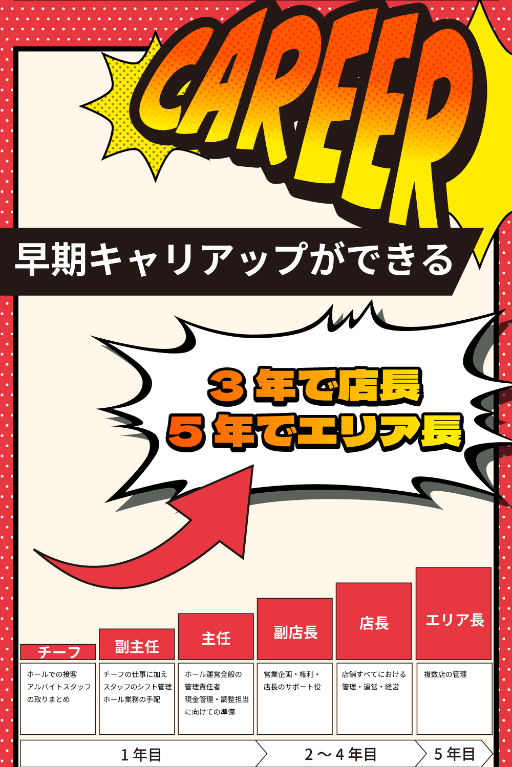 CAREER　早期キャリアアップができる　3年で店長、5年でエリア長　チーフ：ホールでの接客、アルバイトスタッフの取りまとめ、副主任：チーフの仕事に加えスタッフのシフト管理、ホール業務の手配、主任：ホール運営全般の管理責任者、現金管理・調整担当に向けての準備、副店長：営業企画・権利・店長のサポート役、店長：店舗すべてにおける管理・運営・経営、エリア長：複数店の管理