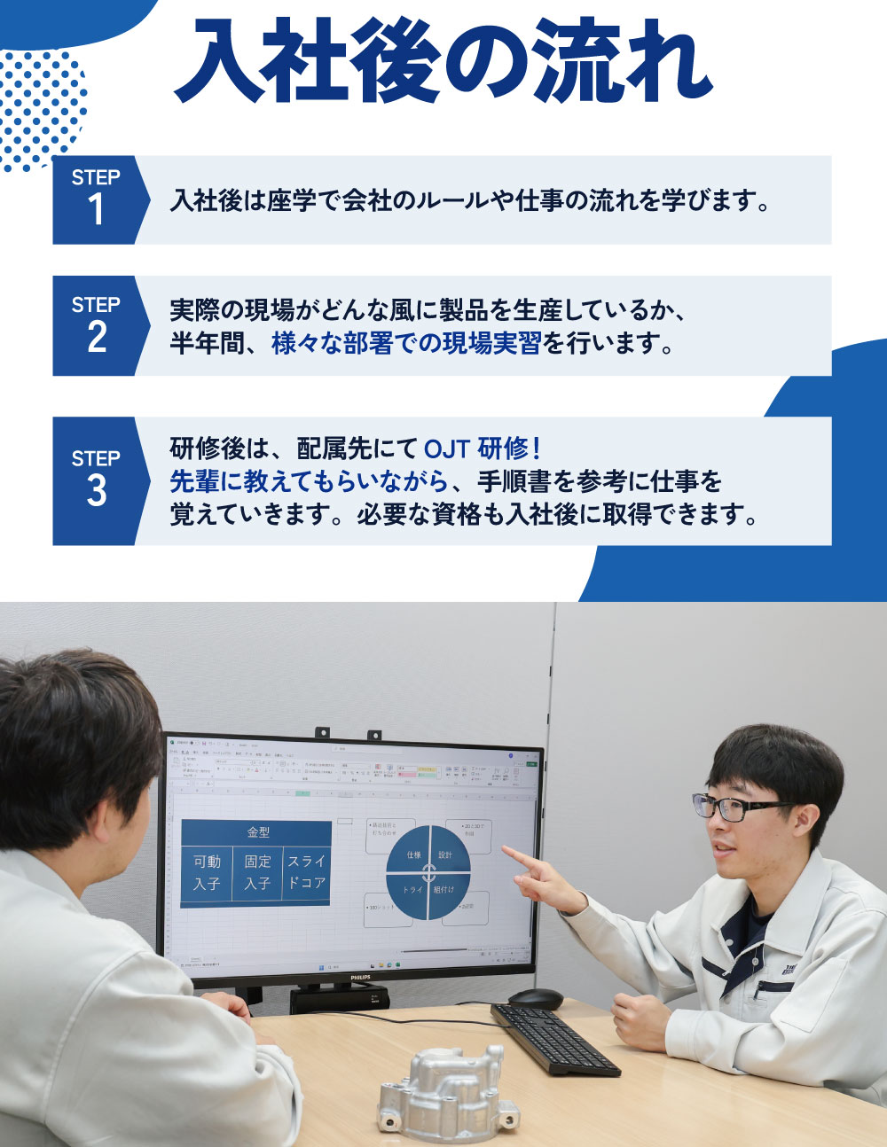 入社後の流れ　STEP1：入社後は座学で会社のルールや仕事の流れを学びます。STEP2：実際の現場がどんな風に製品を生産しているか、半年間、様々な部署での現場実習を行います。STEP3:研修後は、配属先にてOJT研修！先輩に教えてもらいながら、手順書を参考に仕事を覚えていきます。必要な資格も入社後に取得できます。